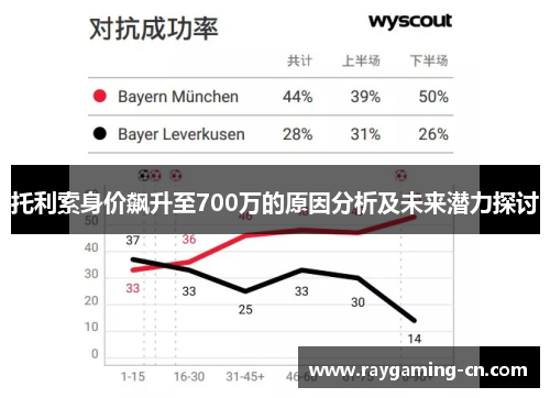托利索身价飙升至700万的原因分析及未来潜力探讨